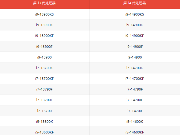 英特尔宣布第13/14代酷睿CPU保修延长政策：24款产品享5年保障