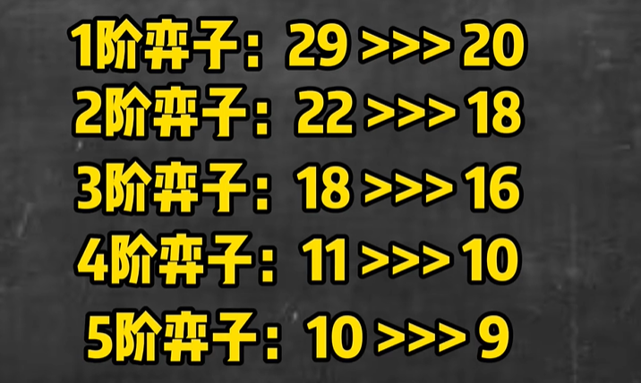 《金铲铲之战》S10棋子数量改动介绍