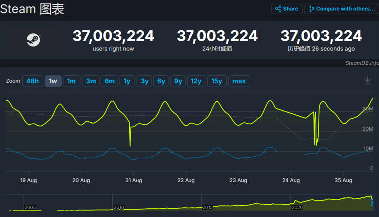 Steam同时在线人数飙升至3700万，平台魅力势不可挡