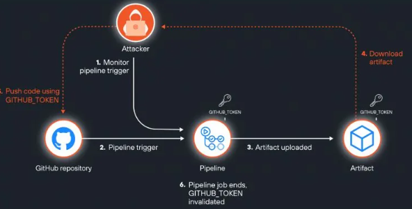 GitHub托管开源项目警钟再响：Auth tokens泄露危机，安全防线亟待加固