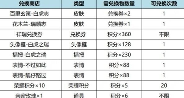 《王者荣耀》虎麟征祥皮肤祈愿兑换商店兑换奖励汇总分享