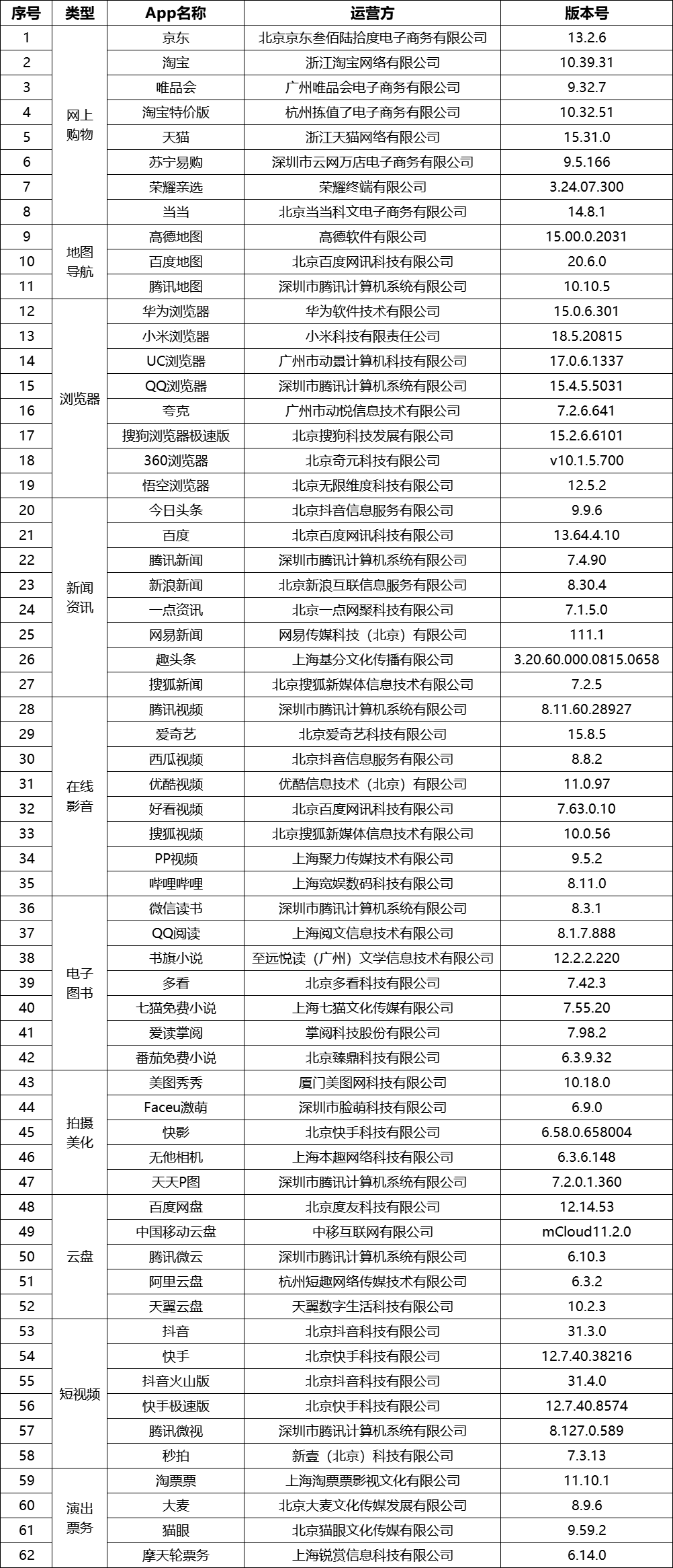 主流购物平台积极响应隐私保护：京东、淘宝等62款App个人信息收集合规升级完成