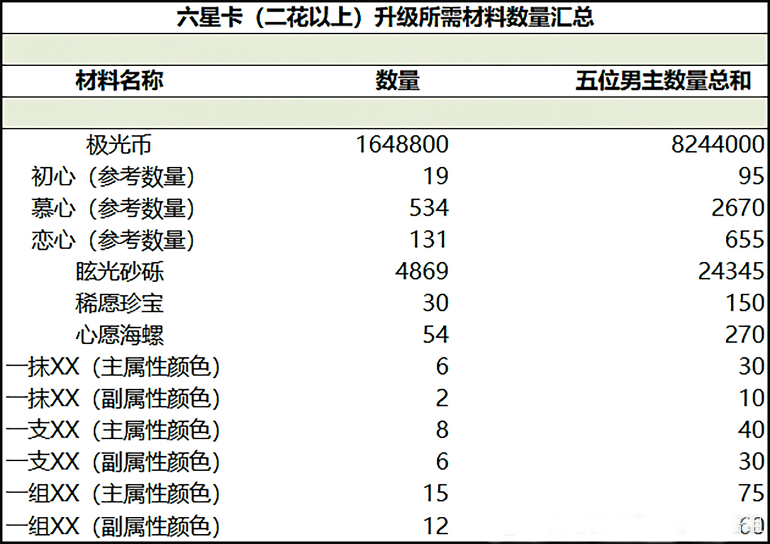 《光与夜之恋》铭记升星材料详情