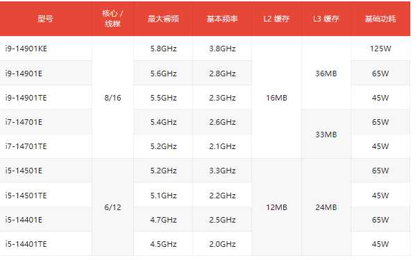 英特尔揭晓第14代酷睿“01E”系列嵌入式处理器，全大核设计摒弃小核架构