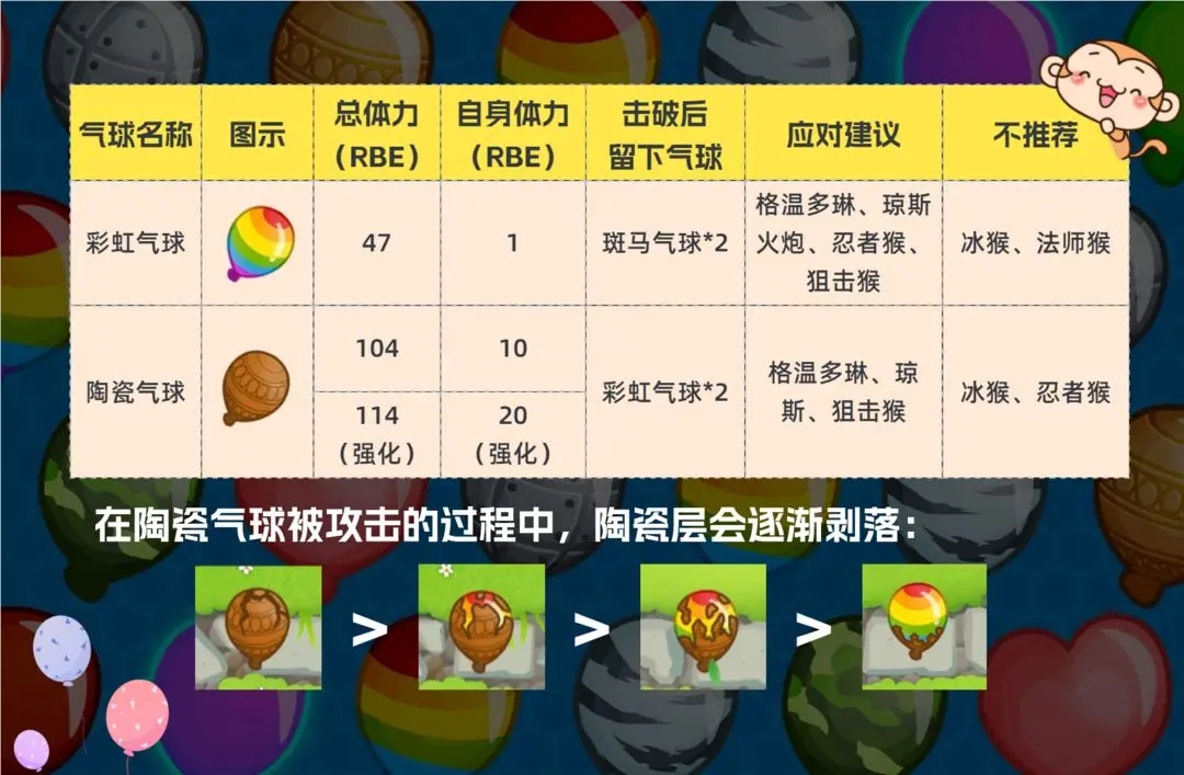 《气球塔防6》陶瓷气球怎么打