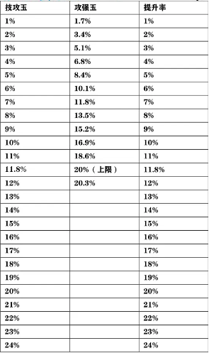 《DNF》辟邪玉技工攻击强化换算表介绍