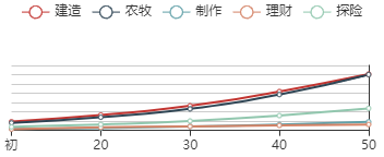 《江南百景图》郭天问初始数据及成长曲线一览