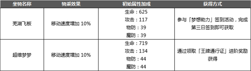 《奥奇传说》5月27日停服更新新内容预告