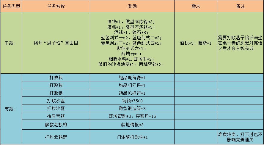 《江湖悠悠》黄沙客栈完美通关攻略