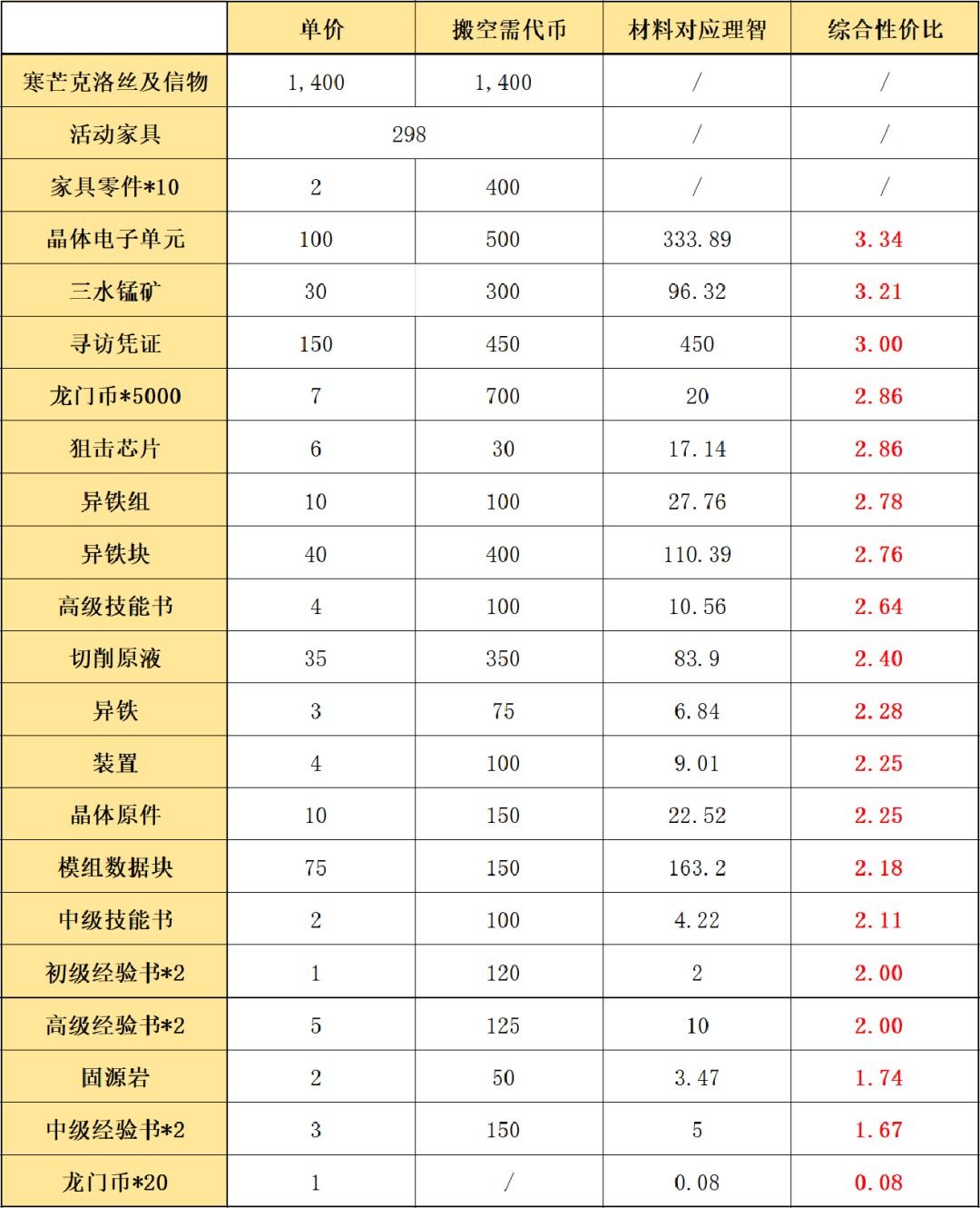 《明日方舟》将进酒活动商店兑换什么好？