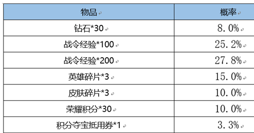 《王者荣耀》赛季返场皮肤战令币​数量介绍